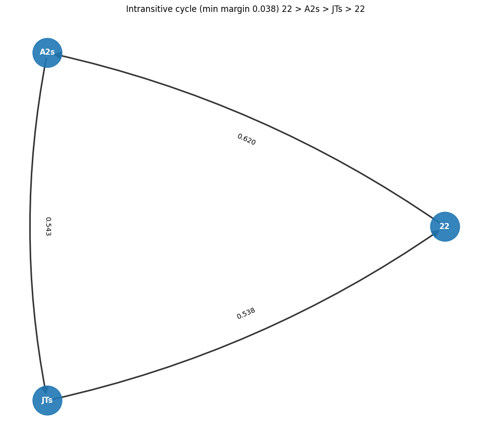 Intransitive equity cycle