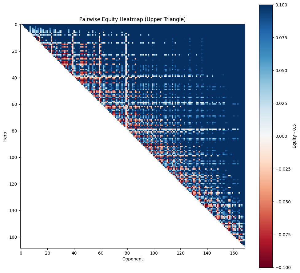 Pairwise equity heatmap