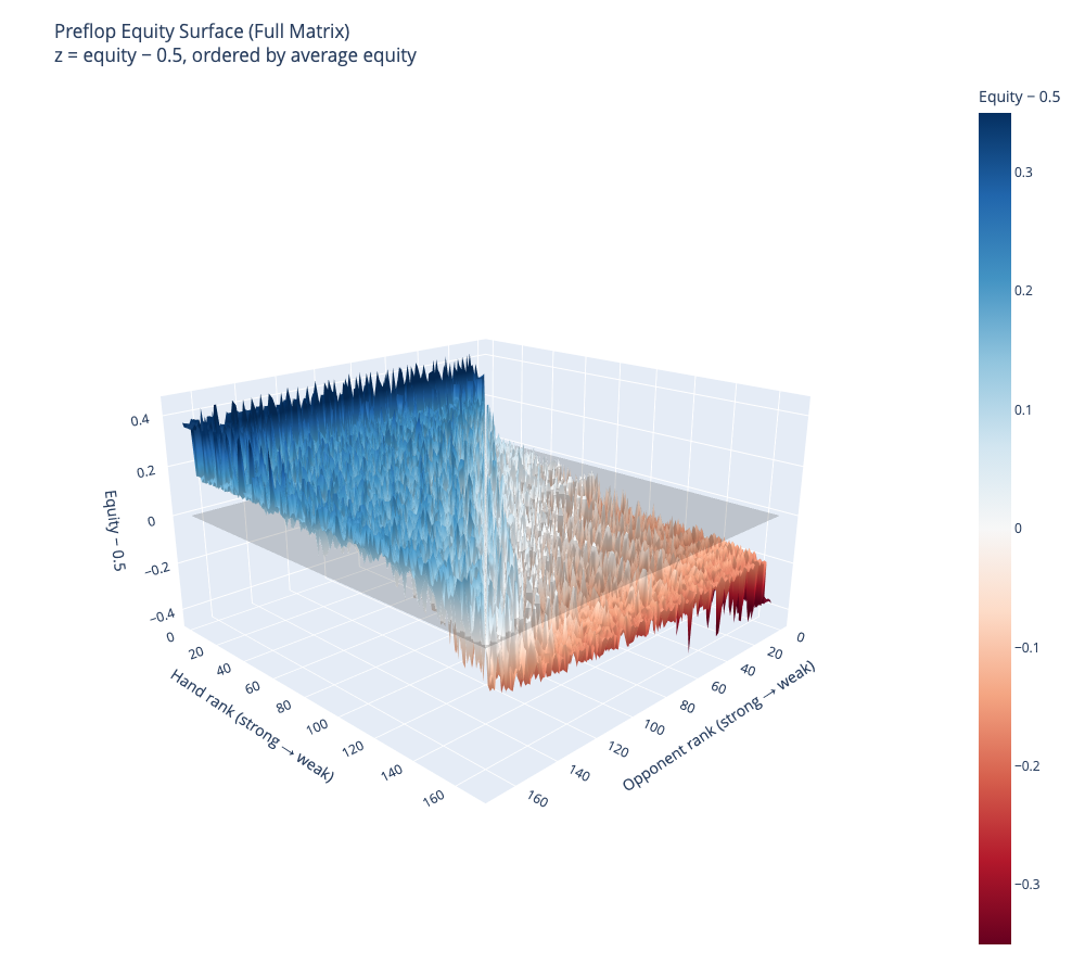 Preflop equity surface